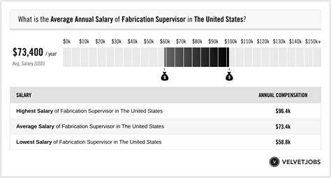 Salary: Metal Fabrication Supervisor in United States 2024